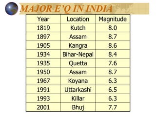 MAJOR E’Q IN INDIA 7.7 Bhuj 2001 6.3 Killar 1993 6.5 Uttarkashi 1991 6.3 Koyana 1967 8.7 Assam 1950 7.6 Quetta 1935 8.4 Bihar-Nepal 1934 8.6 Kangra 1905 8.7 Assam 1897 8.0 Kutch 1819 Magnitude Location Year 