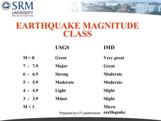 EARTHQUAKE MAGNITUDE
CLASS
USGS

IMD

M>8

Great

Very great

7 - 7.9

Major

Great

6 - 6.9

Strong

Moderate

5 - 5.9

Moderate

Moderate

4 - 4.9

Light

Slight

3 - 3.9

Minor

Slight

M<3
Prepared by CT.Lakshmanan

Micro
earthquake

 