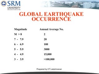 GLOBAL EARTHQUAKE
OCCURRENCE
Magnitude

Annual Average No.

M >8

2

7 - 7.9

20

6 - 6.9

100

5 - 5.9

3000

4 - 4.9

15,000

3 - 3.9

>100,000

Prepared by CT.Lakshmanan

 