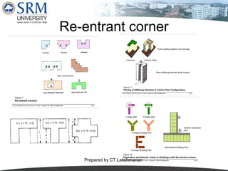 Re-entrant corner

Prepared by CT.Lakshmanan

 