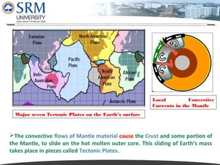 Dipesh Rathod

Local
Convective
Currents in the Mantle
Major seven Tectonic Plates on the Earth’s surface

The convective flows of Mantle material cause the Crust and some portion of
the Mantle, to slide on the hot molten outer core. This sliding of Earth’s mass
takes place in pieces called Tectonic Plates.

 