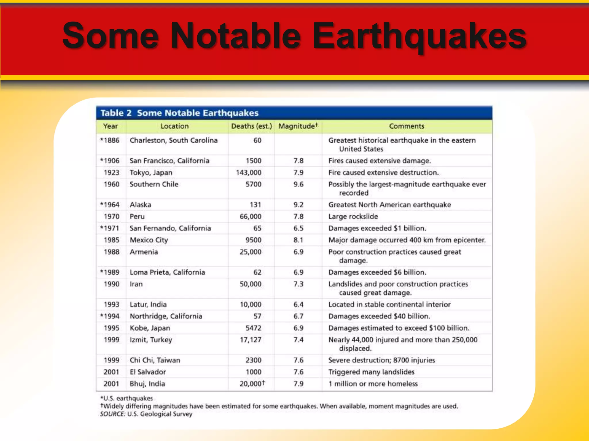 Some Notable Earthquakes 
 