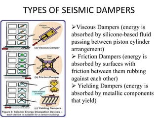 TYPES OF SEISMIC DAMPERS
Viscous Dampers (energy is
absorbed by silicone-based fluid
passing between piston cylinder
arrangement)
 Friction Dampers (energy is
absorbed by surfaces with
friction between them rubbing
against each other)
 Yielding Dampers (energy is
absorbed by metallic components
that yield)
 