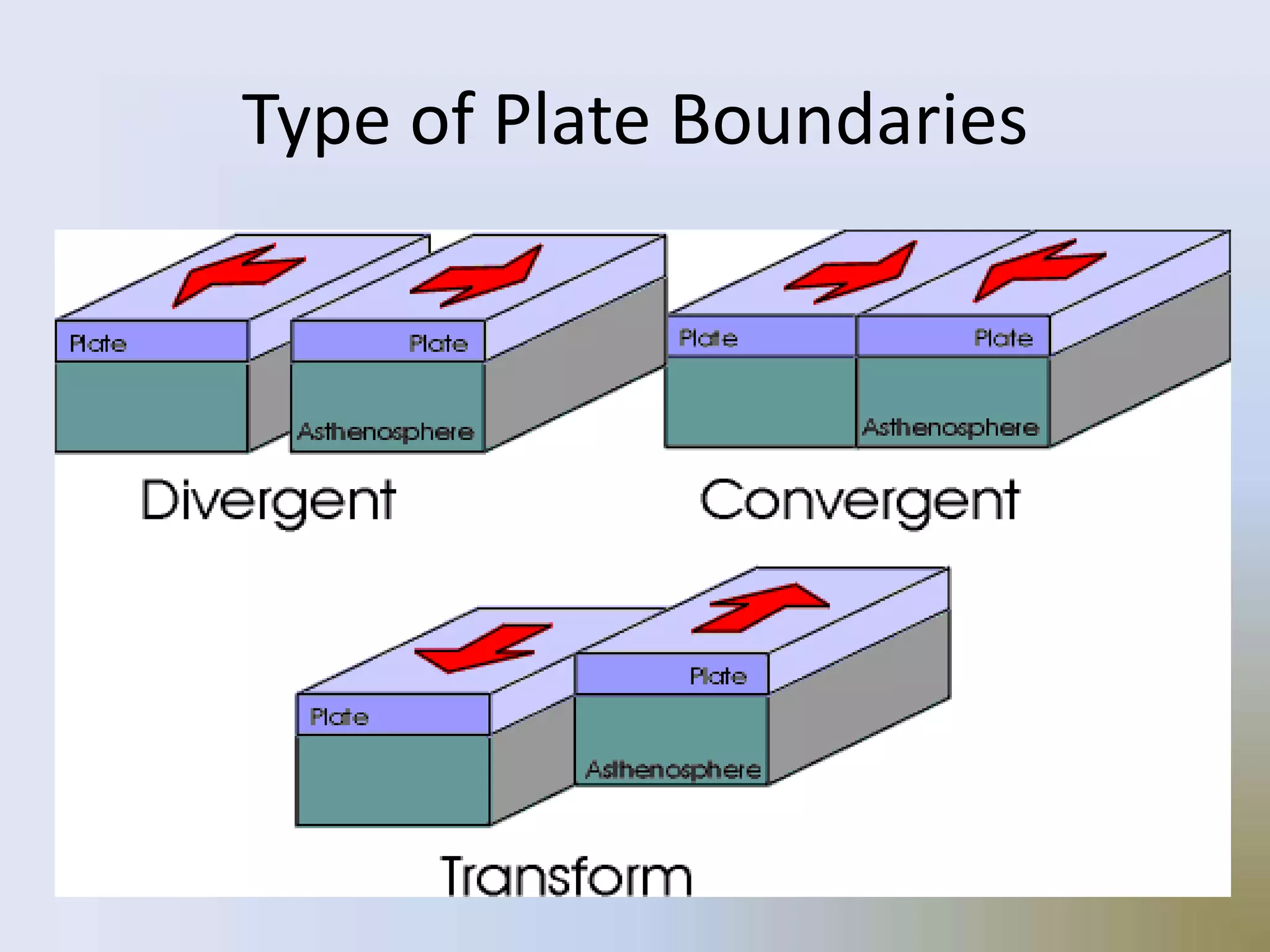 Type of Plate Boundaries
 
