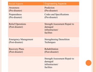 Social Aspects Engineering Aspects
Awareness
(Pre-disaster)
Prediction
(Pre-disaster)
Preparedness
(Pre-disaster)
Codes and Specifications
(Pre-disaster)
Relief Operations
(Post-disaster)
Strength Assessment Repair to
damaged
infrastructure/
facilites
Emergency Management
(Post-disaster)
Strengthening Demolition
Techniques
Recovery Plans
(Post-disaster)
Rehabilitation
(Post-disaster)
Strength Assessment Repair to
damaged
infrastructure/
facilites
 