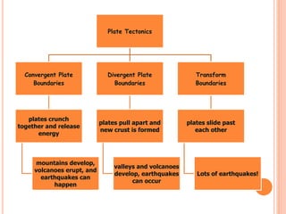 Plate Tectonics
Convergent Plate
Boundaries
plates crunch
together and release
energy
mountains develop,
volcanoes erupt, and
earthquakes can
happen
Divergent Plate
Boundaries
plates pull apart and
new crust is formed
valleys and volcanoes
develop, earthquakes
can occur
Transform
Boundaries
plates slide past
each other
Lots of earthquakes!
 