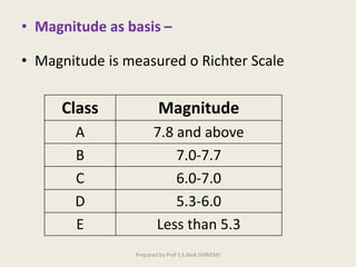 • Magnitude as basis –
• Magnitude is measured o Richter Scale
Class Magnitude
A 7.8 and above
B 7.0-7.7
C 6.0-7.0
D 5.3-6.0
E Less than 5.3
Prepared by Prof S.S.Naik GHRIEMJ
 