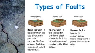 Types of Faults
Strike-slip fault Normal fault Reverse fault
strike-slip fault - a
fault on which the
two blocks slide
past one
another. The San
Andreas Fault is an
example of a right
lateral fault.
normal fault - a
dip-slip fault in
which the block
above the fault has
moved downward
relative to the block
below.
Reverse Fault -
formed by
compressional
forces that push the
plates towards each
other.
 