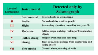 Level of
Earthquake
Instrumental
Detected only by
Seismograph
I Instrumental Detected only by seismograph
II Feeble Noticed only by sensitive people
III Slight Resembling vibrations caused by heavy traffic
IV Moderate Felt by people walking; rocking of free-standing
objects
V Rather strong Sleepers awakened and bells ring
VI Strong Trees sway, some damage from overturning and
falling objects
VII Very strong General alarm, cracking of walls
 