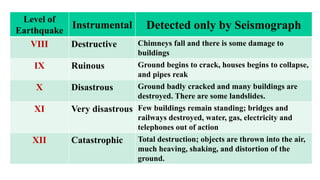 Level of
Earthquake
Instrumental Detected only by Seismograph
VIII Destructive Chimneys fall and there is some damage to
buildings
IX Ruinous Ground begins to crack, houses begins to collapse,
and pipes reak
X Disastrous Ground badly cracked and many buildings are
destroyed. There are some landslides.
XI Very disastrous Few buildings remain standing; bridges and
railways destroyed, water, gas, electricity and
telephones out of action
XII Catastrophic Total destruction; objects are thrown into the air,
much heaving, shaking, and distortion of the
ground.
 