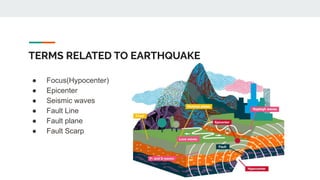 TERMS RELATED TO EARTHQUAKE
● Focus(Hypocenter)
● Epicenter
● Seismic waves
● Fault Line
● Fault plane
● Fault Scarp
 