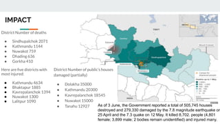 IMPACT
District Number of public’s houses
damaged (partially)
● Dolakha 35000
● Kathmandu 20300
● Kavrepalanchok 18545
● Nuwakot 15000
● Tanahu 12927
District Number of deaths
● Sindhupalchok 2071
● Kathmandu 1144
● Nuwakot 759
● Dhading 636
● Gorkha 410
Here are ﬁve districts with
most injured:
● Kathmandu 4634
● Bhaktapur 1885
● Kavrepalanchok 1394
● Nuwakot 1300
● Lalitpur 1090
As of 3 June, the Government reported a total of 505,745 houses
destroyed and 279,330 damaged by the 7.8 magnitude earthquake on
25 April and the 7.3 quake on 12 May. It killed 8,702. people (4,801
female; 3,899 male; 2 bodies remain unidentified) and injured many.
 