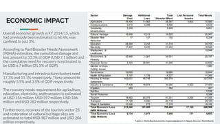 ECONOMIC IMPACT
Overall economic growth in FY 2014/15, which
had previously been estimated to hit 6%, was
conﬁned to just 3%.
According to Post Disaster Needs Assessment
{PDNA) estimates, the cumulative damage and
loss amount to 33.3% of GDP (USD 7.1 billion) and
the cumulative need for recovery is estimated to
be USD 6.7 billion (31.5% of GDP).
Manufacturing and infrastructure clusters need
17.3% and 11.1% respectively. These amount to
roughly 5.5% and 3.5% of GDP respectively.
The recovery needs requirement for agriculture,
education, electricity, and transport is estimated
at USD 156 million, USD 397 million, USD 186
million and USD 282 million respectively.
Furthermore, recovery of the tourism sector 25
and restoration of cultural heritage sites are
estimated to total USD 387 million and USD 206
million respectively.
 