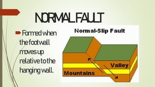 NORMALFAULT
Formedwhen
thefootwall
movesup
relativetothe
hangingwall.
 