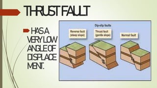 THRUSTFAULT
HASA
VERYLOW
ANGLEOF
DISPLACE
MENT.
 