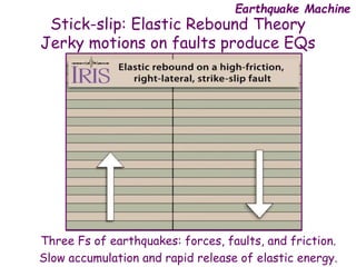 Stick-slip: Elastic Rebound Theory
Jerky motions on faults produce EQs
Three Fs of earthquakes: forces, faults, and fricti...