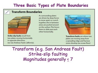 Three Basic Types of Plate Boundaries
Transform (e.g. San Andreas Fault)
Strike-slip faulting
Magnitudes generally < 7
 