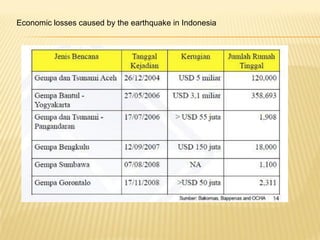 Economic losses caused by the earthquake in Indonesia
 