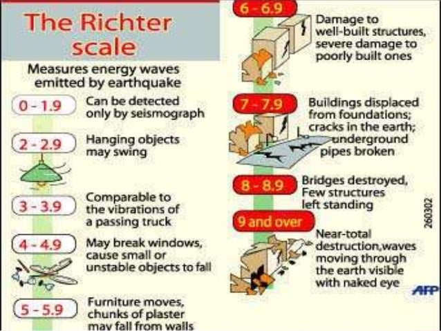 Earthquake magnitude scale formula