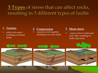 3. Shear stress
• causes rocks to slide past
each other resulting in
strike-slip faults
2. Compression
• squeezes rock together
resulting in reverse faults
1. Tension
• pulls rocks apart
resulting in normal
faults
3 Types of stress that can affect rocks,
resulting in 3 different types of faults:
 