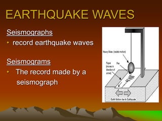 EARTHQUAKE WAVES
Seismographs
• record earthquake waves
Seismograms
• The record made by a
seismograph
 