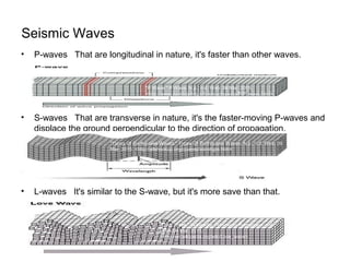• P-waves That are longitudinal in nature, it's faster than other waves.
• S-waves That are transverse in nature, it's the faster-moving P-waves and
displace the ground perpendicular to the direction of propagation.
• L-waves It's similar to the S-wave, but it's more save than that.
Seismic Waves
"P Wave." P Wave. N.p., n.d. Web. 09 Mar. 2015.
<http://www.daviddarling.info/encyclopedia/P/P_wave.html>.
"Types Of Earthquake Waves." Types Of Earthquake Waves. N.p., n.d. Web. 09
Mar. 2015. <http://allshookup.org/quakes/wavetype.htm>.
"Love Wave." Wikipedia. Wikimedia Foundation, n.d.
Web. 09 Mar. 2015.
<http://en.wikipedia.org/wiki/Love_wave>.
 