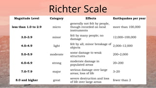 Richter Scale
Magnitude Level Category Effects Earthquakes per year
less than 1.0 to 2.9 micro
generally not felt by people,
though recorded on local
instruments
more than 100,000
3.0–3.9 minor
felt by many people; no
damage
12,000–100,000
4.0–4.9 light
felt by all; minor breakage of
objects
2,000–12,000
5.0–5.9 moderate
some damage to weak
structures
200–2,000
6.0–6.9 strong
moderate damage in
populated areas
20–200
7.0–7.9 major
serious damage over large
areas; loss of life
3–20
8.0 and higher great
severe destruction and loss
of life over large areas
fewer than 3
 