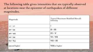 Magnitude Typical Maximum Modified Mercalli
Intensity
1.0 – 3.0 I
3.0 – 3.9 II – III
4.0 – 4.9 IV – V
5.0 – 5.9 VI – VII
6.0 – 6.9 VII – IX
7.0and higher VIIIor higher
The following table gives intensities that are typically observed
at locations near the epicenter of earthquakes of different
magnitudes.
 