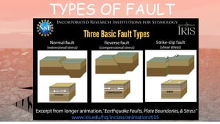 TYPES OF FAULT
 