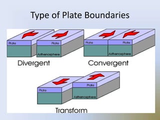 Type of Plate Boundaries
 