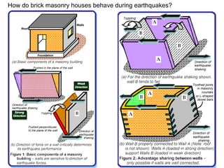 How do brick masonry houses behave during earthquakes?
 