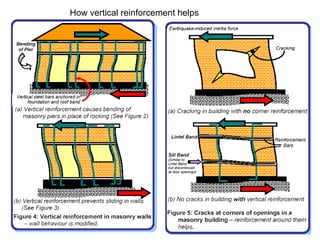 How vertical reinforcement helps
 