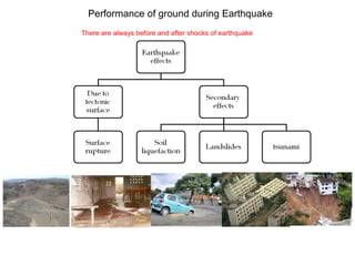 Performance of ground during Earthquake
There are always before and after shocks of earthquake
 