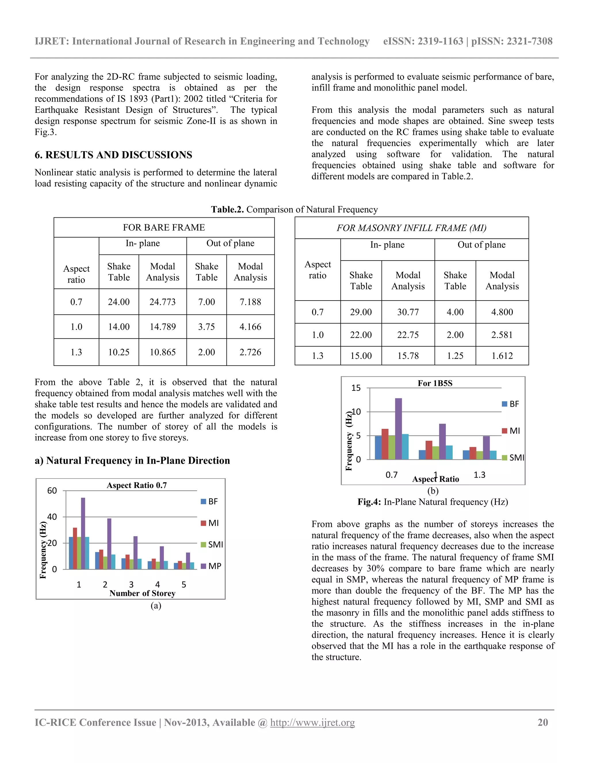 IJRET: International Journal of Research in Engineering and Technology eISSN: 2319-1163 | pISSN: 2321-7308
__________________________________________________________________________________________
IC-RICE Conference Issue | Nov-2013, Available @ http://www.ijret.org 20
For analyzing the 2D-RC frame subjected to seismic loading,
the design response spectra is obtained as per the
recommendations of IS 1893 (Part1): 2002 titled “Criteria for
Earthquake Resistant Design of Structures”. The typical
design response spectrum for seismic Zone-II is as shown in
Fig.3.
6. RESULTS AND DISCUSSIONS
Nonlinear static analysis is performed to determine the lateral
load resisting capacity of the structure and nonlinear dynamic
analysis is performed to evaluate seismic performance of bare,
infill frame and monolithic panel model.
From this analysis the modal parameters such as natural
frequencies and mode shapes are obtained. Sine sweep tests
are conducted on the RC frames using shake table to evaluate
the natural frequencies experimentally which are later
analyzed using software for validation. The natural
frequencies obtained using shake table and software for
different models are compared in Table.2.
Table.2. Comparison of Natural Frequency
From the above Table 2, it is observed that the natural
frequency obtained from modal analysis matches well with the
shake table test results and hence the models are validated and
the models so developed are further analyzed for different
configurations. The number of storey of all the models is
increase from one storey to five storeys.
a) Natural Frequency in In-Plane Direction
(a)
(b)
Fig.4: In-Plane Natural frequency (Hz)
From above graphs as the number of storeys increases the
natural frequency of the frame decreases, also when the aspect
ratio increases natural frequency decreases due to the increase
in the mass of the frame. The natural frequency of frame SMI
decreases by 30% compare to bare frame which are nearly
equal in SMP, whereas the natural frequency of MP frame is
more than double the frequency of the BF. The MP has the
highest natural frequency followed by MI, SMP and SMI as
the masonry in fills and the monolithic panel adds stiffness to
the structure. As the stiffness increases in the in-plane
direction, the natural frequency increases. Hence it is clearly
observed that the MI has a role in the earthquake response of
the structure.
0
20
40
60
1 2 3 4 5
Frequency(Hz)
Number of Storey
Aspect Ratio 0.7
BF
MI
SMI
MP
0
5
10
15
0.7 1 1.3
Frequency(Hz)
Aspect Ratio
For 1B5S
BF
MI
SMI
FOR BARE FRAME
Aspect
ratio
In- plane Out of plane
Shake
Table
Modal
Analysis
Shake
Table
Modal
Analysis
0.7 24.00 24.773 7.00 7.188
1.0 14.00 14.789 3.75 4.166
1.3 10.25 10.865 2.00 2.726
FOR MASONRY INFILL FRAME (MI)
Aspect
ratio
In- plane Out of plane
Shake
Table
Modal
Analysis
Shake
Table
Modal
Analysis
0.7 29.00 30.77 4.00 4.800
1.0 22.00 22.75 2.00 2.581
1.3 15.00 15.78 1.25 1.612
 