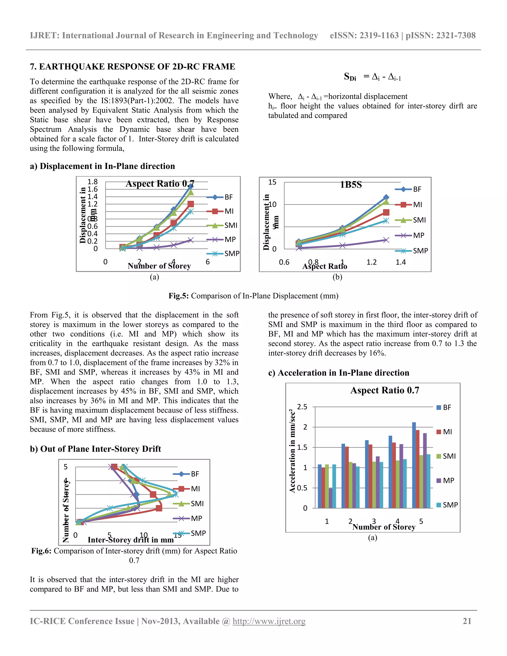 IJRET: International Journal of Research in Engineering and Technology eISSN: 2319-1163 | pISSN: 2321-7308
__________________________________________________________________________________________
IC-RICE Conference Issue | Nov-2013, Available @ http://www.ijret.org 21
7. EARTHQUAKE RESPONSE OF 2D-RC FRAME
To determine the earthquake response of the 2D-RC frame for
different configuration it is analyzed for the all seismic zones
as specified by the IS:1893(Part-1):2002. The models have
been analysed by Equivalent Static Analysis from which the
Static base shear have been extracted, then by Response
Spectrum Analysis the Dynamic base shear have been
obtained for a scale factor of 1. Inter-Storey drift is calculated
using the following formula,
SDi = ∆i - ∆i-1
Where, ∆i - ∆i-1 =horizontal displacement
hi= floor height the values obtained for inter-storey dirft are
tabulated and compared
a) Displacement in In-Plane direction
(a) (b)
Fig.5: Comparison of In-Plane Displacement (mm)
From Fig.5, it is observed that the displacement in the soft
storey is maximum in the lower storeys as compared to the
other two conditions (i.e. MI and MP) which show its
criticality in the earthquake resistant design. As the mass
increases, displacement decreases. As the aspect ratio increase
from 0.7 to 1.0, displacement of the frame increases by 32% in
BF, SMI and SMP, whereas it increases by 43% in MI and
MP. When the aspect ratio changes from 1.0 to 1.3,
displacement increases by 45% in BF, SMI and SMP, which
also increases by 36% in MI and MP. This indicates that the
BF is having maximum displacement because of less stiffness.
SMI, SMP, MI and MP are having less displacement values
because of more stiffness.
b) Out of Plane Inter-Storey Drift
Fig.6: Comparison of Inter-storey drift (mm) for Aspect Ratio
0.7
It is observed that the inter-storey drift in the MI are higher
compared to BF and MP, but less than SMI and SMP. Due to
the presence of soft storey in first floor, the inter-storey drift of
SMI and SMP is maximum in the third floor as compared to
BF, MI and MP which has the maximum inter-storey drift at
second storey. As the aspect ratio increase from 0.7 to 1.3 the
inter-storey drift decreases by 16%.
c) Acceleration in In-Plane direction
(a)
0
0.2
0.4
0.6
0.8
1
1.2
1.4
1.6
1.8
0 2 4 6
Displacementin
mm
Number of Storey
Aspect Ratio 0.7
BF
MI
SMI
MP
SMP
0
5
10
15
0.6 0.8 1 1.2 1.4Displacementin
mm
Aspect Ratio
1B5S BF
MI
SMI
MP
SMP
1
2
3
4
5
0 5 10 15
NumberofStorey
Inter-Storey drift in mm
BF
MI
SMI
MP
SMP
0
0.5
1
1.5
2
2.5
1 2 3 4 5
Accelerationinmm/sec²
Number of Storey
Aspect Ratio 0.7
BF
MI
SMI
MP
SMP
 