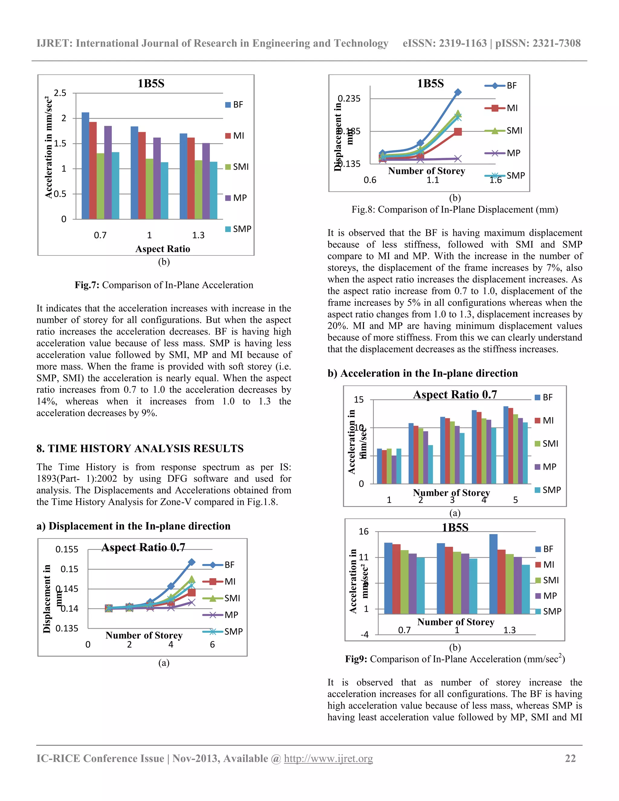 IJRET: International Journal of Research in Engineering and Technology eISSN: 2319-1163 | pISSN: 2321-7308
__________________________________________________________________________________________
IC-RICE Conference Issue | Nov-2013, Available @ http://www.ijret.org 22
(b)
Fig.7: Comparison of In-Plane Acceleration
It indicates that the acceleration increases with increase in the
number of storey for all configurations. But when the aspect
ratio increases the acceleration decreases. BF is having high
acceleration value because of less mass. SMP is having less
acceleration value followed by SMI, MP and MI because of
more mass. When the frame is provided with soft storey (i.e.
SMP, SMI) the acceleration is nearly equal. When the aspect
ratio increases from 0.7 to 1.0 the acceleration decreases by
14%, whereas when it increases from 1.0 to 1.3 the
acceleration decreases by 9%.
8. TIME HISTORY ANALYSIS RESULTS
The Time History is from response spectrum as per IS:
1893(Part- 1):2002 by using DFG software and used for
analysis. The Displacements and Accelerations obtained from
the Time History Analysis for Zone-V compared in Fig.1.8.
a) Displacement in the In-plane direction
(a)
(b)
Fig.8: Comparison of In-Plane Displacement (mm)
It is observed that the BF is having maximum displacement
because of less stiffness, followed with SMI and SMP
compare to MI and MP. With the increase in the number of
storeys, the displacement of the frame increases by 7%, also
when the aspect ratio increases the displacement increases. As
the aspect ratio increase from 0.7 to 1.0, displacement of the
frame increases by 5% in all configurations whereas when the
aspect ratio changes from 1.0 to 1.3, displacement increases by
20%. MI and MP are having minimum displacement values
because of more stiffness. From this we can clearly understand
that the displacement decreases as the stiffness increases.
b) Acceleration in the In-plane direction
(a)
(b)
Fig9: Comparison of In-Plane Acceleration (mm/sec2
)
It is observed that as number of storey increase the
acceleration increases for all configurations. The BF is having
high acceleration value because of less mass, whereas SMP is
having least acceleration value followed by MP, SMI and MI
0
0.5
1
1.5
2
2.5
0.7 1 1.3
Accelerationinmm/sec²
Aspect Ratio
1B5S
BF
MI
SMI
MP
SMP
0.135
0.14
0.145
0.15
0.155
0 2 4 6
Displacementin
mm
Number of Storey
Aspect Ratio 0.7
BF
MI
SMI
MP
SMP
0.135
0.185
0.235
0.6 1.1 1.6
Displacementin
mm
Number of Storey
1B5S BF
MI
SMI
MP
SMP
0
5
10
15
1 2 3 4 5
Accelerationin
mm/sec²
Number of Storey
Aspect Ratio 0.7 BF
MI
SMI
MP
SMP
-4
1
6
11
16
0.7 1 1.3
Accelerationin
mm/sec²
Number of Storey
1B5S
BF
MI
SMI
MP
SMP
 