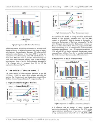 Earthquake analysis on 2 d rc frames with different aspect ratios of ...