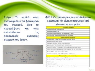 Στόχοι: Τα παιδιά: α)να
αναγνωρίσουν το φαινόμενο
του σεισμού, β)να το
περιγράψουν και γ)να
ανακαλέσουν τις
προσωπικές εμπειρίες
σεισμού που έχουν.
Φ.Ε.1. Οι απαντήσεις των παιδιών στο
ερώτημα: «Τι είναι ο σεισμός; Γιατί
γίνονται οι σεισμοί»;
 