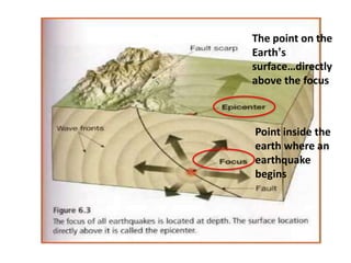 The point on the
Earth’s
surface…directly
above the focus

Point inside the
earth where an
earthquake
begins

 