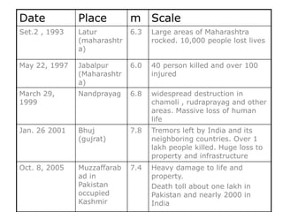 Date Place m Scale
Set.2 , 1993 Latur
(maharashtr
a)
6.3 Large areas of Maharashtra
rocked. 10,000 people lost lives
May 22, 1997 Jabalpur
(Maharashtr
a)
6.0 40 person killed and over 100
injured
March 29,
1999
Nandprayag 6.8 widespread destruction in
chamoli , rudraprayag and other
areas. Massive loss of human
life
Jan. 26 2001 Bhuj
(gujrat)
7.8 Tremors left by India and its
neighboring countries. Over 1
lakh people killed. Huge loss to
property and infrastructure
Oct. 8, 2005 Muzzaffarab
ad in
Pakistan
occupied
Kashmir
7.4 Heavy damage to life and
property.
Death toll about one lakh in
Pakistan and nearly 2000 in
India
 