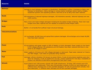 Resource Details
Railways
Damage to track between Viramgam to Gandhidam; Gandhidham to Bhuj; Viramgam to Okha; and
Palanpur to Gandhidam. Heavy damage to various station buildings, station cabins, bridges,
residential quarters and signalling systems. Rail links as far as Bhuj have been restored.
Roads
650 kilometres of national highways damaged, 100 kilometres severely. National highways are now
traffic-worthy.
Bridges
Many minor and major bridges damaged including the Syurajbari bridge at Bachau. Most main road
bridges have been repaired and are capable of accepting limited weight traffic.
Ports
Berths 1-5 at Kandla Port suffered major structural damage.
Telecommunications
147 exchanges, 82,000 lines and optical fibre systems damaged. All exchanges and at least 40,000
lines have been restored.
Power 45 sub-stations and power supply to 50% of feeders in Kutch damaged. Power supply to nine towns
& 925 villages affected. All substations and 225 feeders have been restored and there is now
power to all villages in Kutch.
Water
Water supply to 18 towns and 1340 villages damaged or destroyed. Piped water restored to 9 towns
and 480 villages. Tube wells are gradually being restored.
Fuel Jamnager refinery shutdown 26 January by power failure. Crude oil and product pipelines were shut
down for checking. Crude oil pipeline for one day, product pipelines for nine days. Availability of
product not affected as alternative arrangements have been made.
Schools Kutch District had 1359 primary schools with 5168 schoolrooms. Of these, 992 schools and 4179
classrooms were destroyed. There were 38 secondary schools of which six were destroyed, 14
suffered heavy damage and 12 were partially damaged. Of 128 non-government schools, nine
were destroyed, 11 suffered heavy damage and 99 were partially damaged.
 