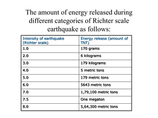 The amount of energy released during
different categories of Richter scale
earthquake as follows:
Intensity of earthquake
(Richter scale)
Energy release (amount of
TNT)
1.0 170 grams
2.0 6 kilograms
3.0 179 kilograms
4.0 5 metric tons
5.0 179 metric tons
6.0 5643 metric tons
7.0 1,79,100 metric tons
7.5 One megaton
8.0 5,64,300 metric tons
 