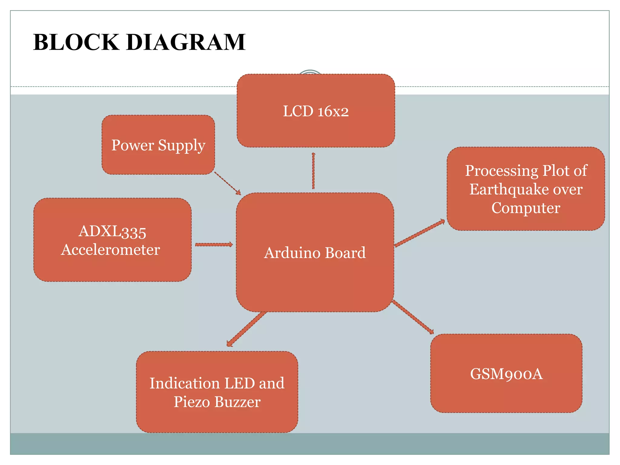 BLOCK DIAGRAM
ADXL335
Accelerometer
Processing Plot of
Earthquake over
Computer
Indication LED and
Piezo Buzzer
LCD 16x2
Power Supply
GSM900A
Arduino Board
 