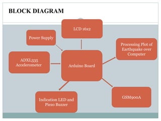 BLOCK DIAGRAM
ADXL335
Accelerometer
Processing Plot of
Earthquake over
Computer
Indication LED and
Piezo Buzzer
LCD 16x2
Power Supply
GSM900A
Arduino Board
 
