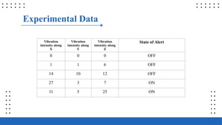 Experimental Data
Vibration
intensity along
X
Vibration
intensity along
Y
Vibration
intensity along
Z
State of Alert
0 0 0 OFF
1 1 6 OFF
14 10 12 OFF
27 3 7 ON
11 5 25 ON
 