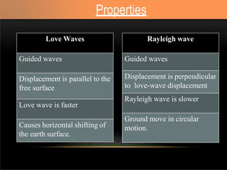Rayleigh wave
Guided waves
Displacement is perpendicular
to love-wave displacement
Rayleigh wave is slower
Ground move in circular
motion.
Love Waves
Guided waves
Displacement is parallel to the
free surface
Love wave is faster
Causes horizontal shifting of
the earth surface.
Properties
 