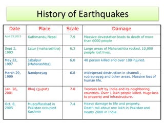 Date Place Scale Damage
April 25,2015 Kathmandu,Nepal 7.9 Massive devastation leads to death of more
than 6000 people
Sept 2,
1993
Latur (maharashtra) 6.3 Large areas of Maharashtra rocked. 10,000
people lost lives.
May 22,
1997
Jabalpur
(Maharashtra)
6.0 40 person killed and over 100 injured.
March 29,
1999
Nandprayag 6.8 widespread destruction in chamoli ,
rudraprayag and other areas. Massive loss of
human life.
Jan. 26,
2001
Bhuj (gujrat) 7.8 Tremors left by India and its neighboring
countries. Over 1 lakh people killed. Huge loss
to property and infrastructure.
Oct. 8,
2005
Muzzaffarabad in
Pakistan occupied
Kashmir
7.4 Heavy damage to life and property.
Death toll about one lakh in Pakistan and
nearly 2000 in India.
History of Earthquakes
 