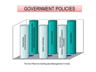 GOVERNMENT POLICIES
The Six Pillars for Earthquake Management in India
 