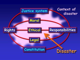 Justice system
Rights Responsibilities
Moral
Ethical
Legal
Constitution
Disaster
Context of
disaster
 