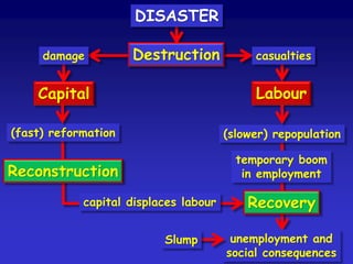 DISASTER
Destructiondamage casualties
Capital Labour
(fast) reformation (slower) repopulation
temporary boom
in employmentReconstruction
Recoverycapital displaces labour
unemployment and
social consequences
Slump
 